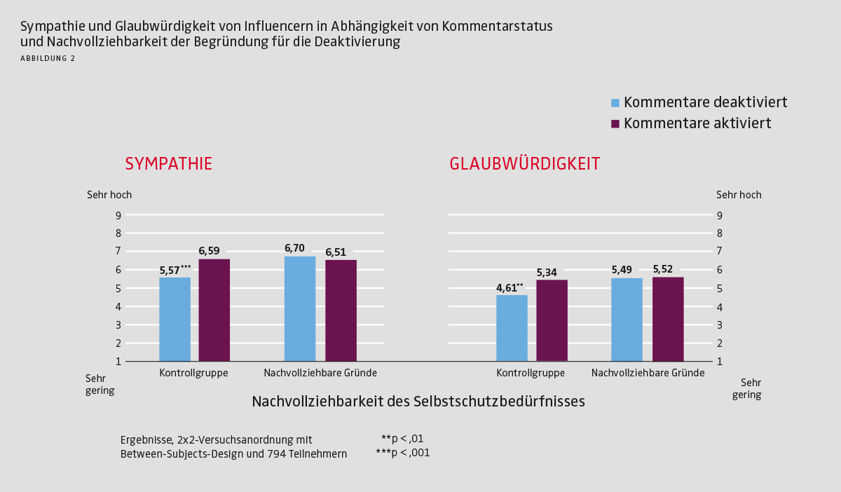Sympathie und Glaubwürdigkeit von Influencern in Abhängigkeit von Kommentarstatus und Nachvollziehbarkeit der Begründung für die Deaktivierung