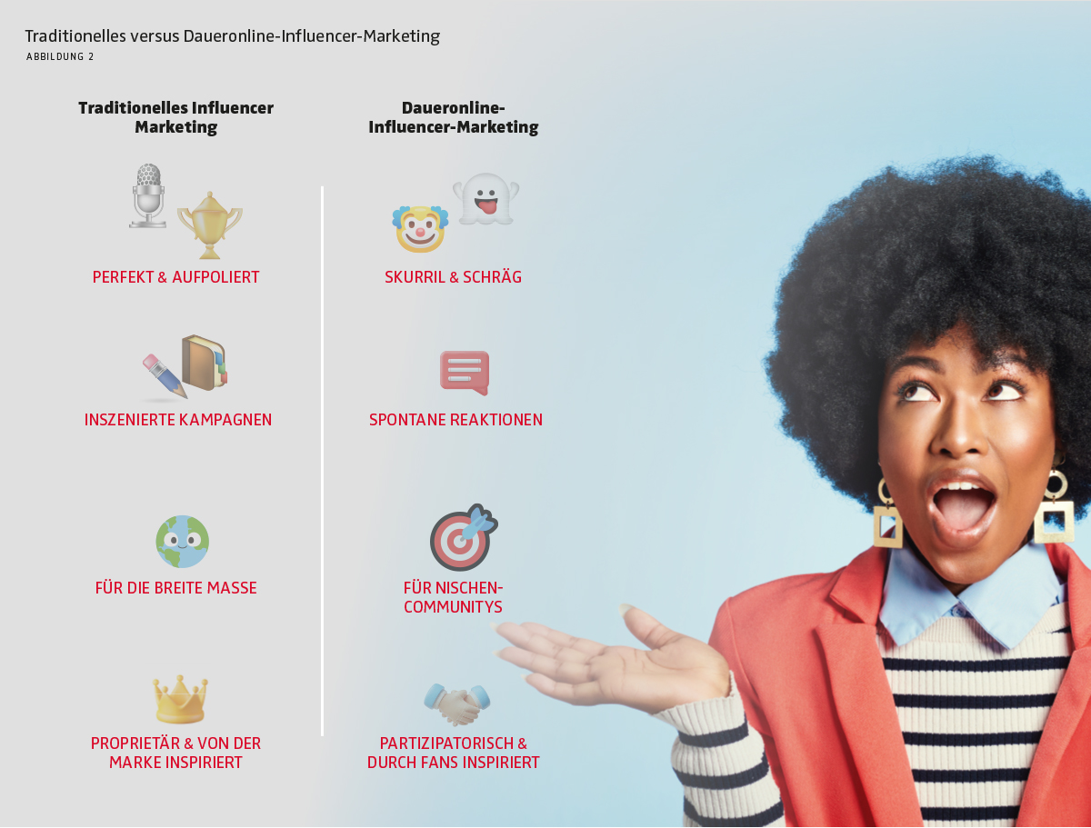 Unterschied traditionelles und Dauer-Online-Influencer Marketing