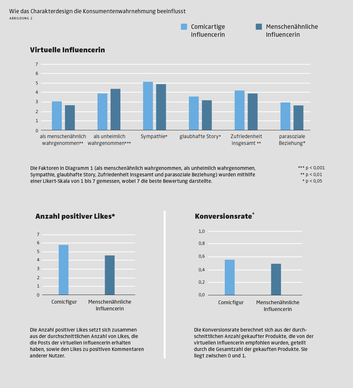 Wahrnehmung des Charakterdesigns