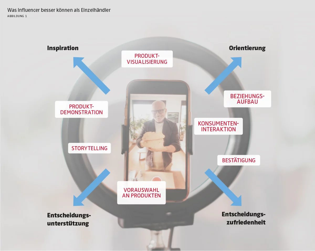 Was Influencer besser können als Retailer