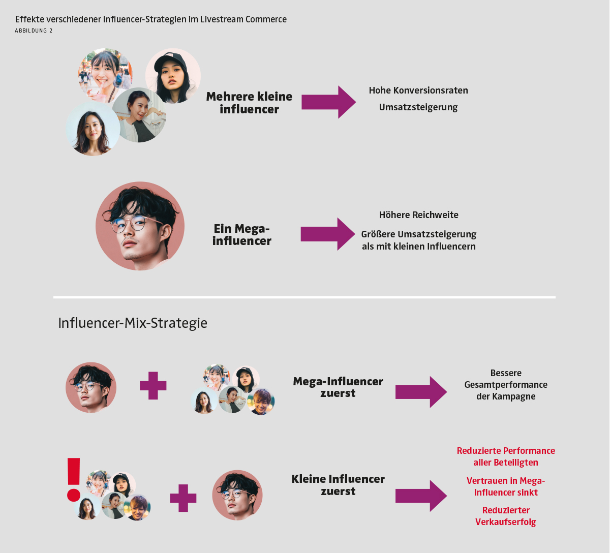 Wie unterschiedliche Influencer Strategien wirken