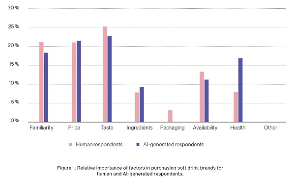 Figure 1: Relative importance of factors in purchasing soft drink brands for human and AI-generated respondents.