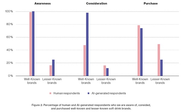 Figure 2: Percentage of human and AI-generated respondents who we are aware of, consided, and purchased well-known and lesser-known soft drink brands.